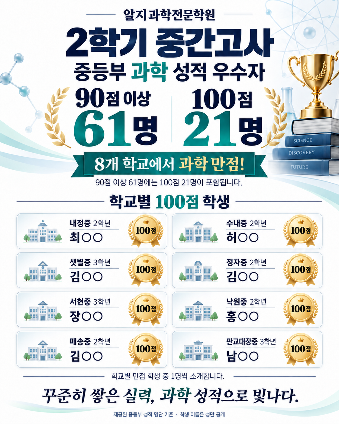 수내관 중2·중3 2학기 중간고사 과학 성적 우수자: 90점 이상 61명, 그중 100점 21명. 내정중, 수내중, 샛별중, 정자중, 서현중, 낙원중, 매송중, 판교대장중 등 8개 학교에서 과학 만점.